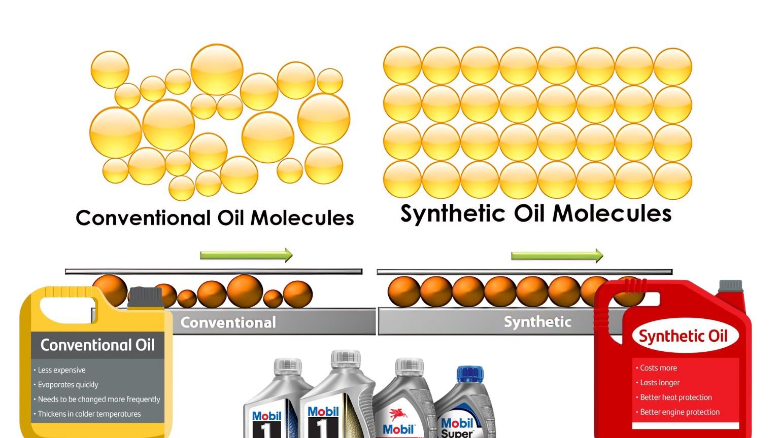 Regular Oil After Synthetic Oil